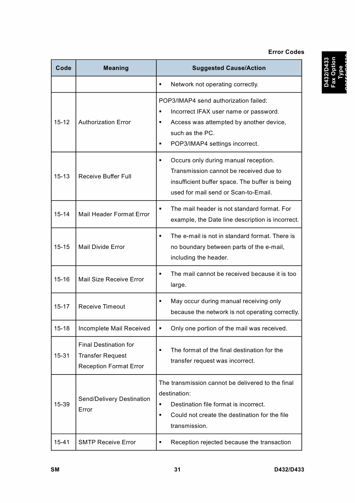 RICOH Options D432 D433 FAX-OPTION-TYPE-C2550-C2530 Service Manual PDF download-4 RICOH Options D432 D433 FAX-OPTION-TYPE-C2550-C2530 Service Manual PDF download-4
